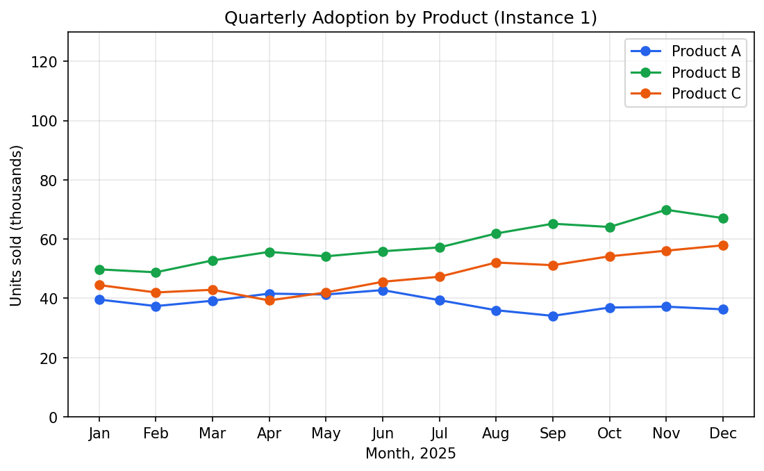 Quarterly Adoption by Product — 3 lines × 12 months, distinct colors