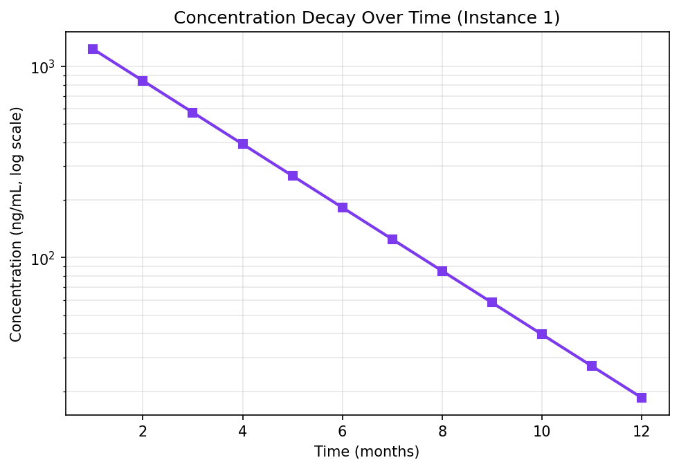 Concentration Decay Over Time — semi-log line, 12 monthly points