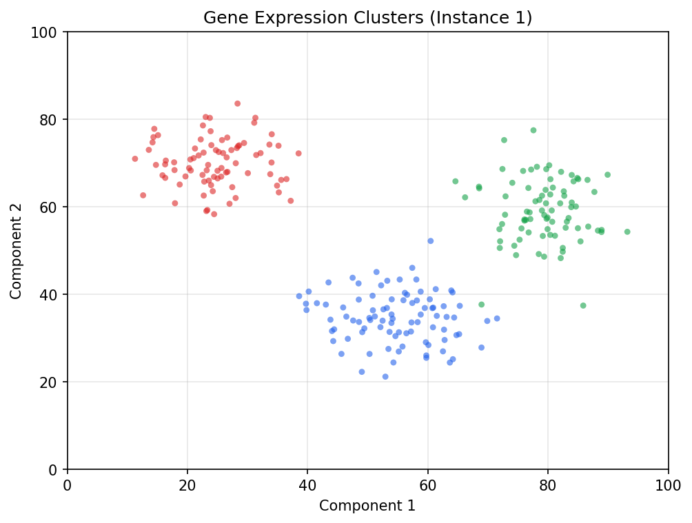 Gene Expression Clusters — 250 points in 3 color-coded clusters